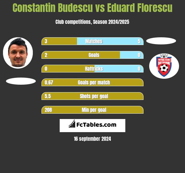 Constantin Budescu vs Eduard Florescu h2h player stats