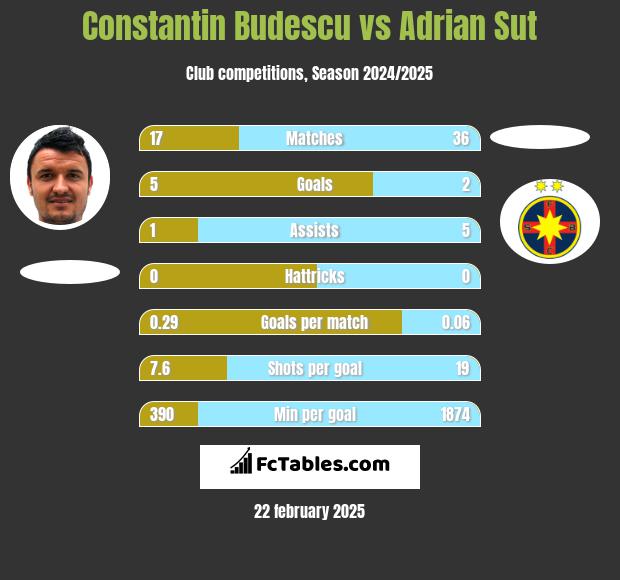 Constantin Budescu vs Adrian Sut h2h player stats