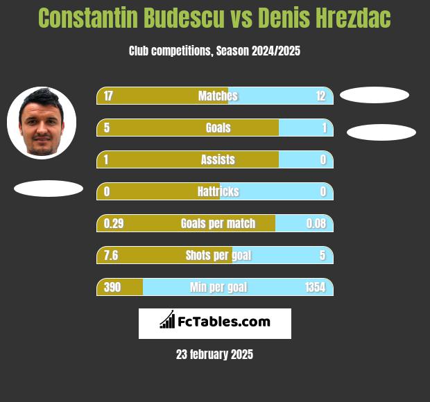 Constantin Budescu vs Denis Hrezdac h2h player stats