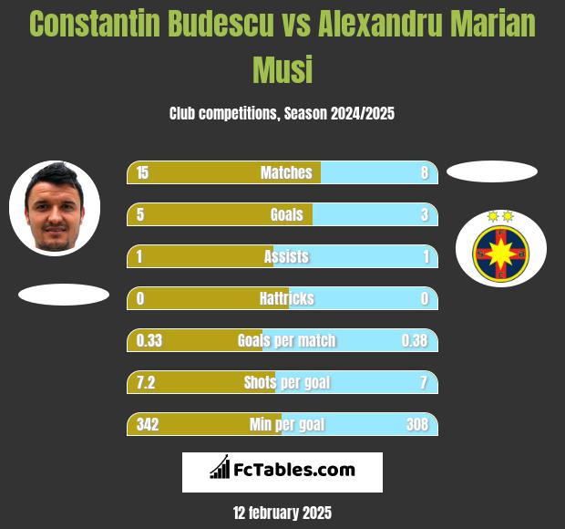 Constantin Budescu vs Alexandru Marian Musi h2h player stats