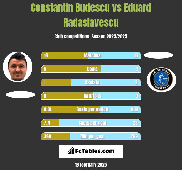 Constantin Budescu vs Eduard Radaslavescu h2h player stats