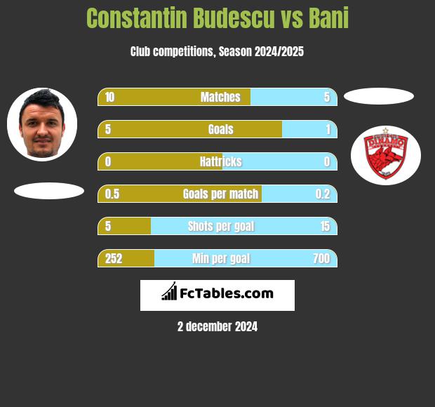 Constantin Budescu vs Bani h2h player stats