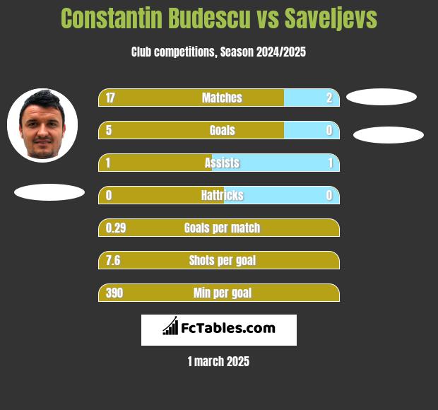 Constantin Budescu vs Saveljevs h2h player stats