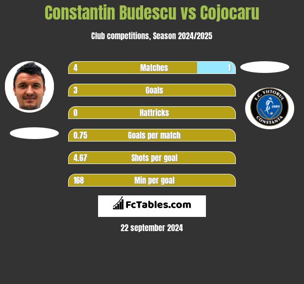 Constantin Budescu vs Cojocaru h2h player stats