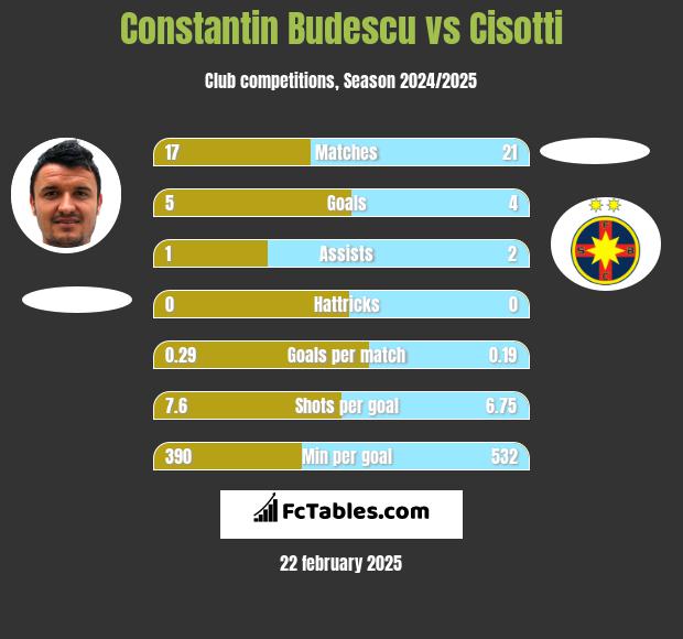 Constantin Budescu vs Cisotti h2h player stats