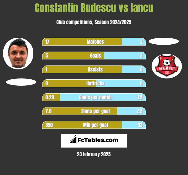 Constantin Budescu vs Iancu h2h player stats