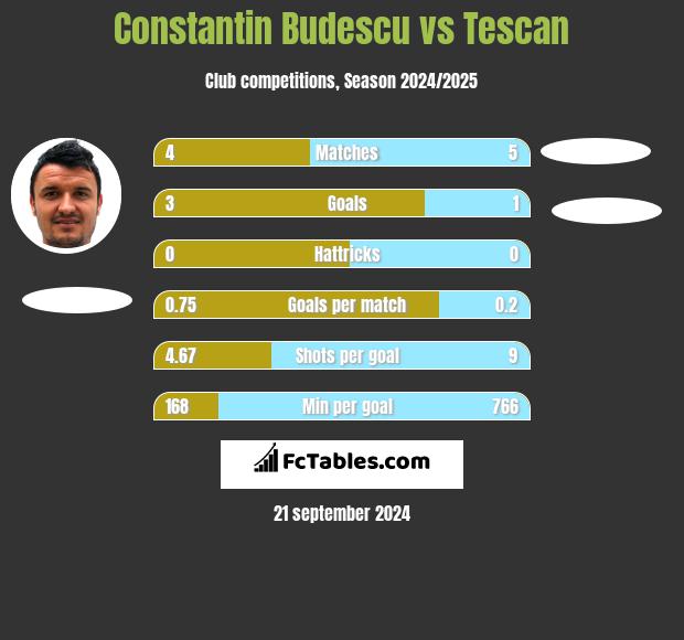 Constantin Budescu vs Tescan h2h player stats