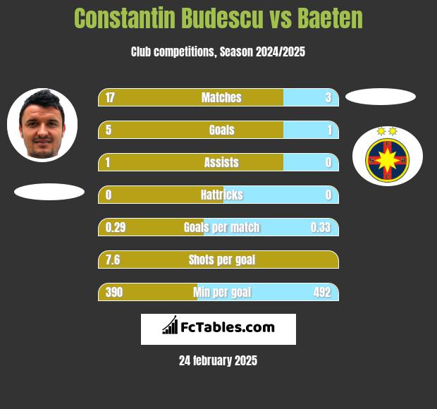 Constantin Budescu vs Baeten h2h player stats