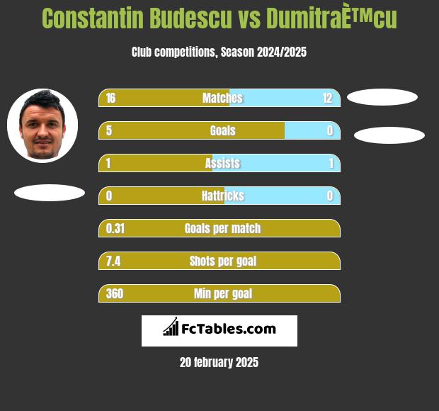 Constantin Budescu vs DumitraÈ™cu h2h player stats