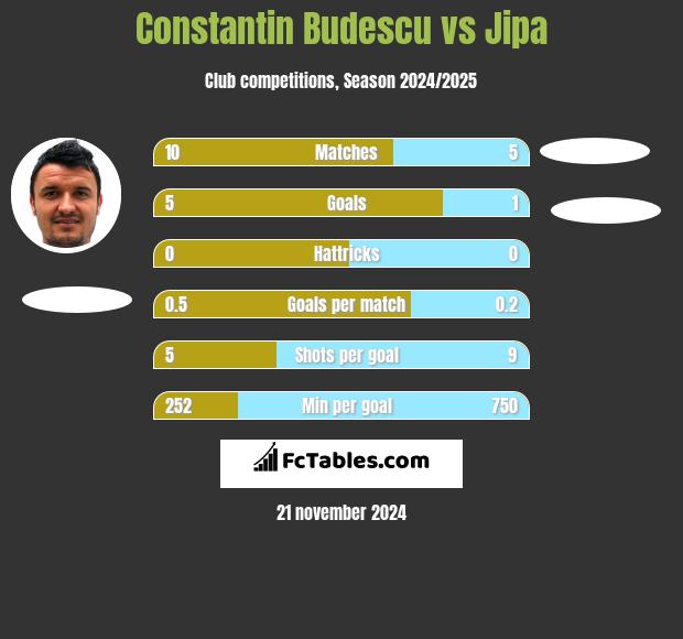 Constantin Budescu vs Jipa h2h player stats