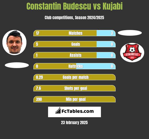 Constantin Budescu vs Kujabi h2h player stats