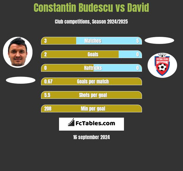 Constantin Budescu vs David h2h player stats