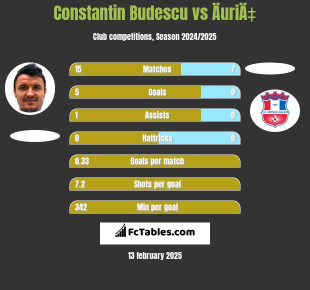 Constantin Budescu vs ÄuriÄ‡ h2h player stats