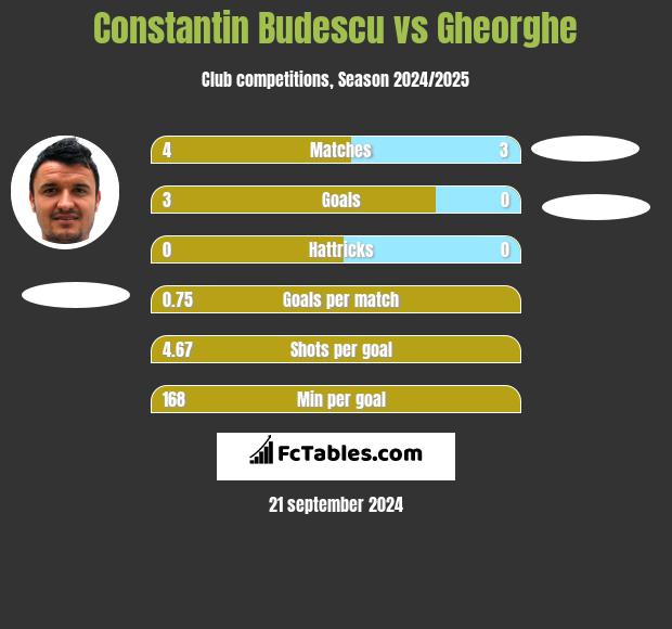 Constantin Budescu vs Gheorghe h2h player stats