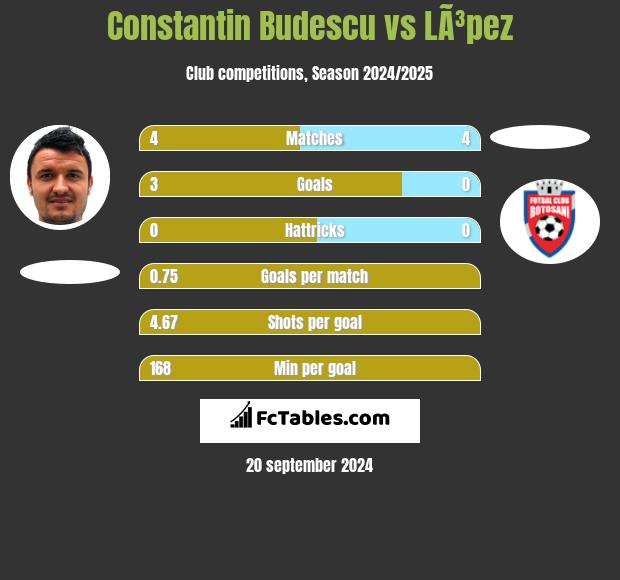 Constantin Budescu vs LÃ³pez h2h player stats