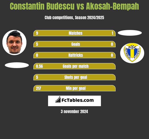 Constantin Budescu vs Akosah-Bempah h2h player stats