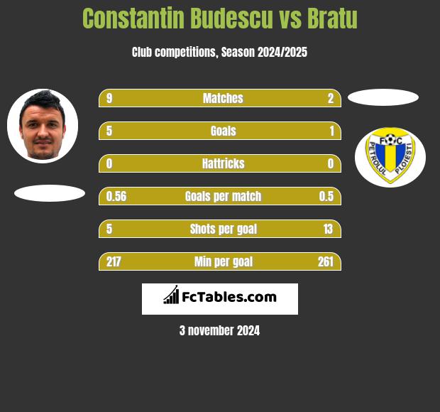 Constantin Budescu vs Bratu h2h player stats