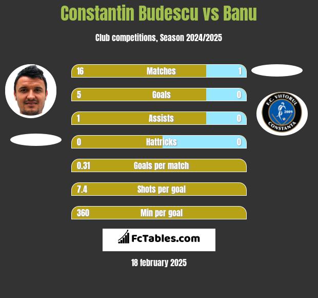 Constantin Budescu vs Banu h2h player stats