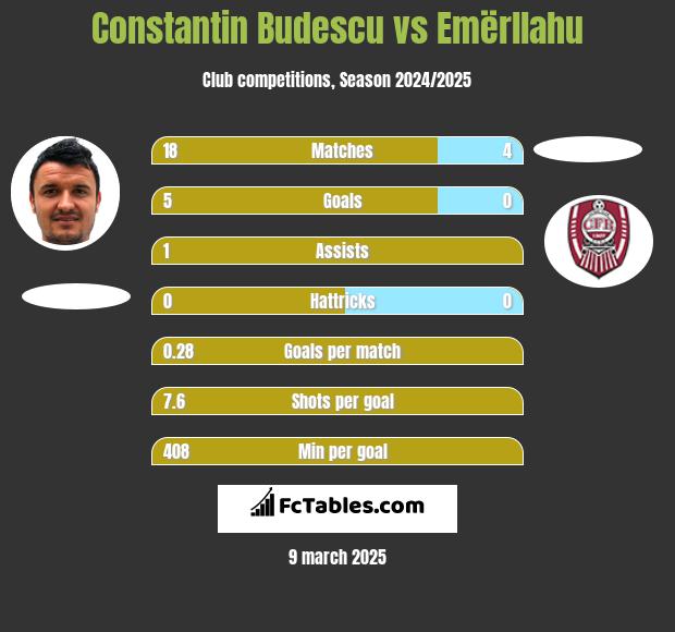 Constantin Budescu vs Emërllahu h2h player stats