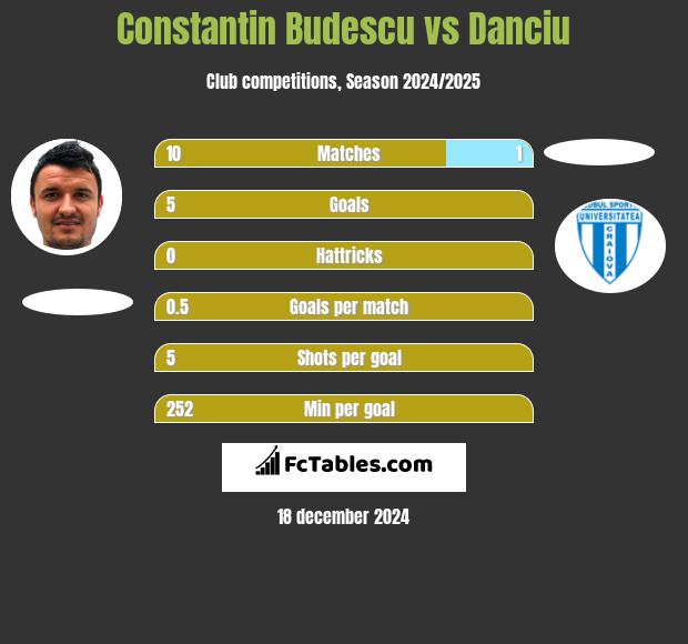 Constantin Budescu vs Danciu h2h player stats