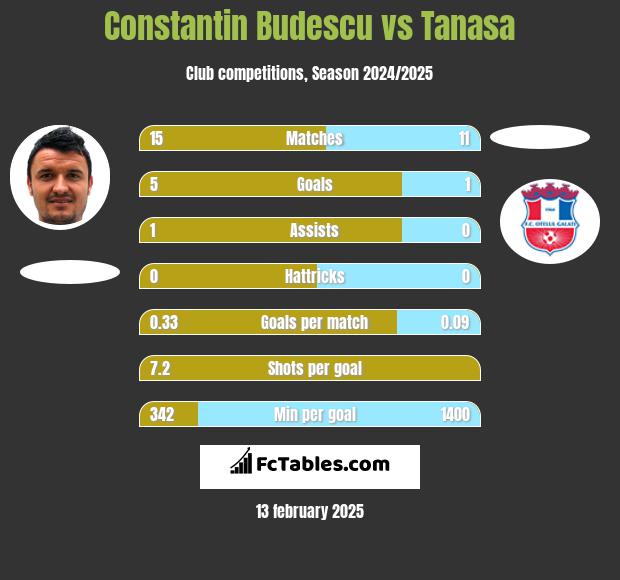 Constantin Budescu vs Tanasa h2h player stats