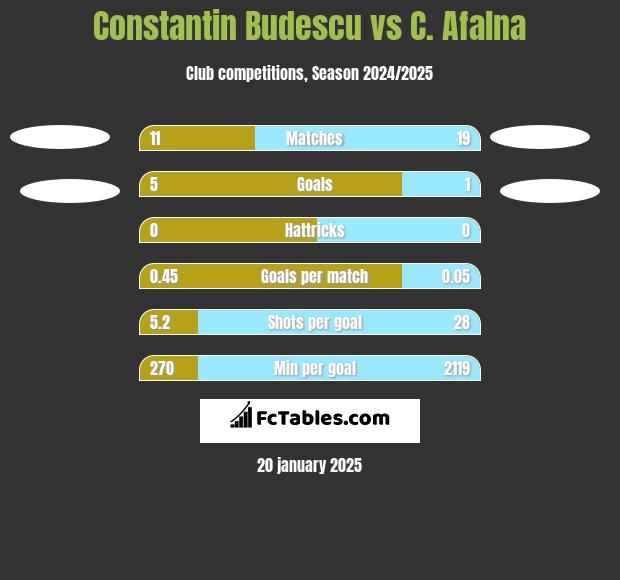 Constantin Budescu vs C. Afalna h2h player stats