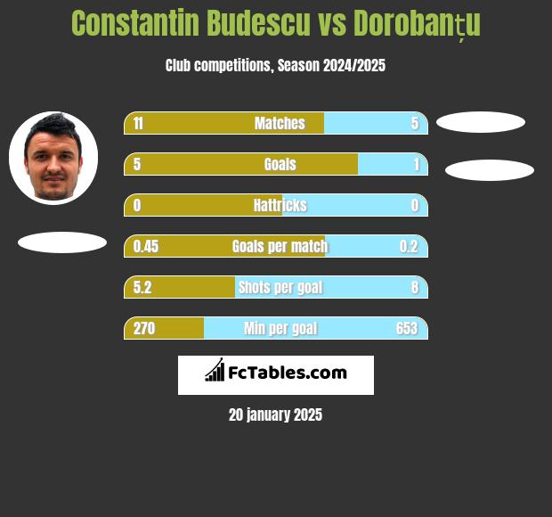 Constantin Budescu vs Dorobanțu h2h player stats