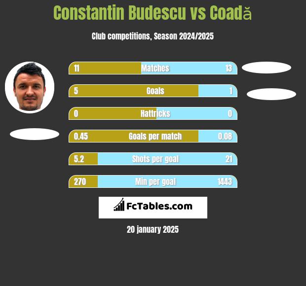 Constantin Budescu vs Coadă h2h player stats