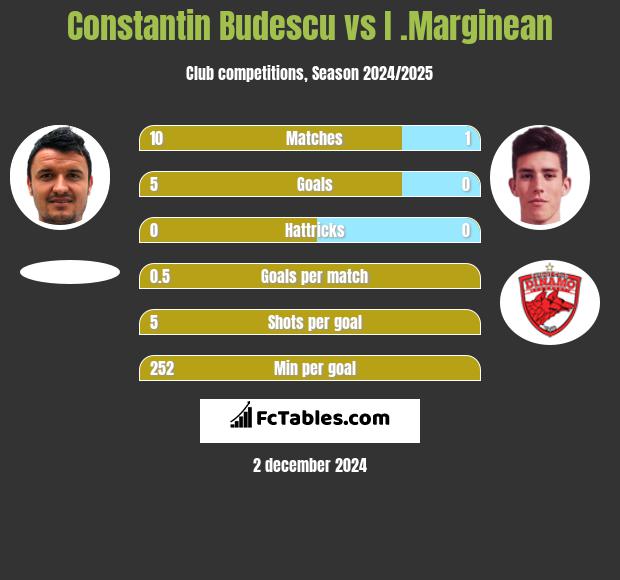 Constantin Budescu vs I .Marginean h2h player stats