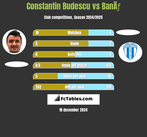 Constantin Budescu vs BanÄƒ h2h player stats