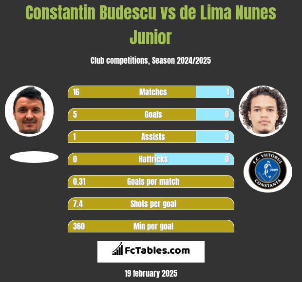 Constantin Budescu vs de Lima Nunes Junior h2h player stats