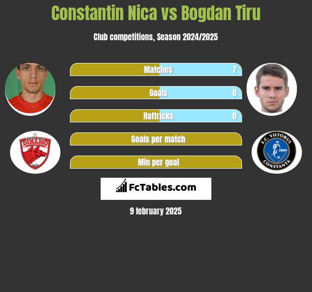 Constantin Nica vs Bogdan Tiru h2h player stats