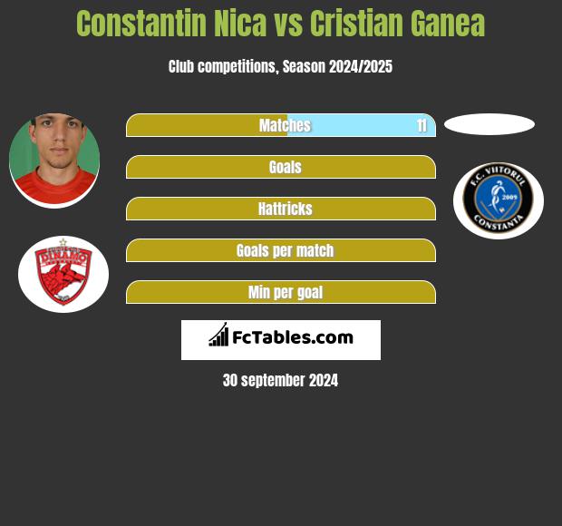 Constantin Nica vs Cristian Ganea h2h player stats