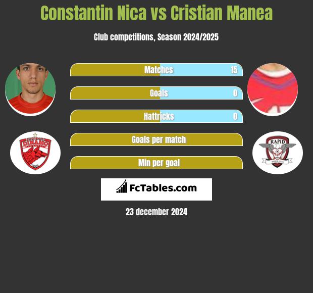 Constantin Nica vs Cristian Manea h2h player stats