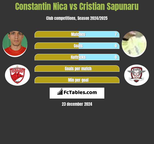 Constantin Nica vs Cristian Sapunaru h2h player stats