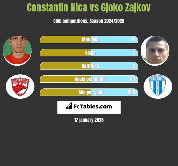 Constantin Nica vs Gjoko Zajkov h2h player stats