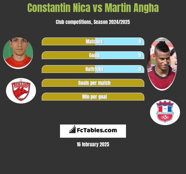 Constantin Nica vs Martin Angha h2h player stats