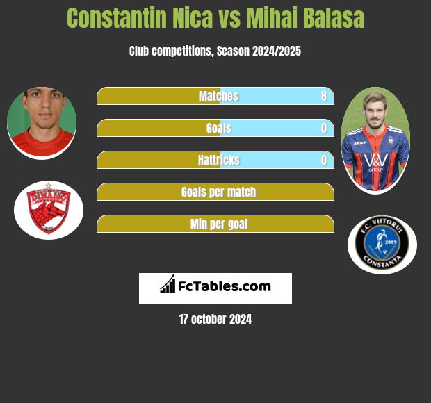 Constantin Nica vs Mihai Balasa h2h player stats