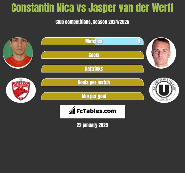 Constantin Nica vs Jasper van der Werff h2h player stats