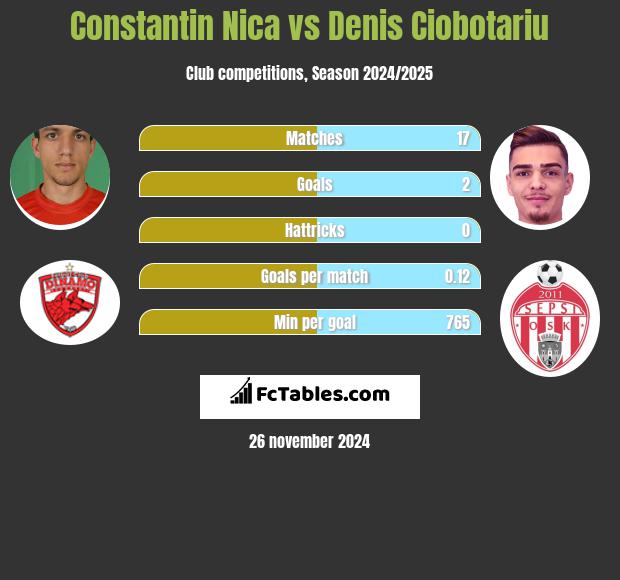 Constantin Nica vs Denis Ciobotariu h2h player stats