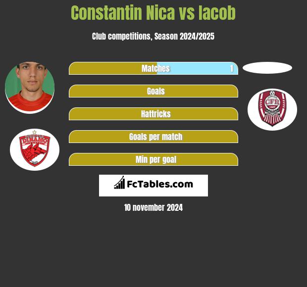 Constantin Nica vs Iacob h2h player stats