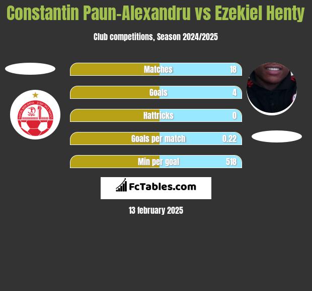 Constantin Paun-Alexandru vs Ezekiel Henty h2h player stats