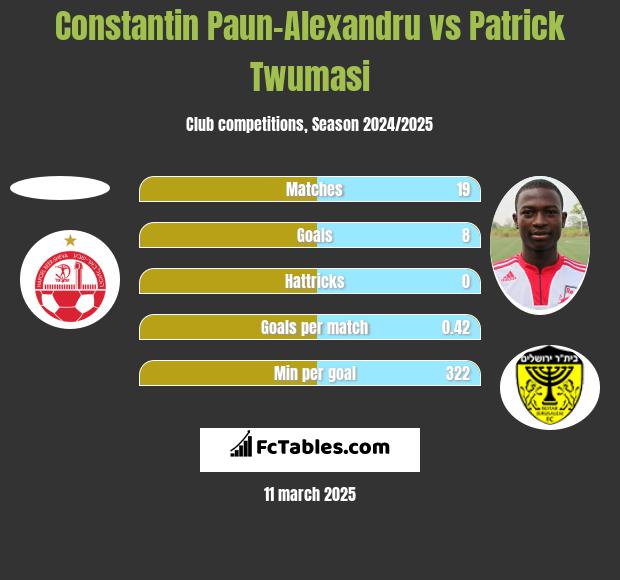 Constantin Paun-Alexandru vs Patrick Twumasi h2h player stats