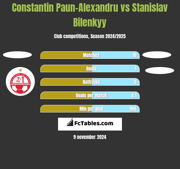 Constantin Paun-Alexandru vs Stanislav Bilenkyy h2h player stats