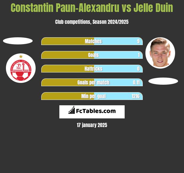 Constantin Paun-Alexandru vs Jelle Duin h2h player stats