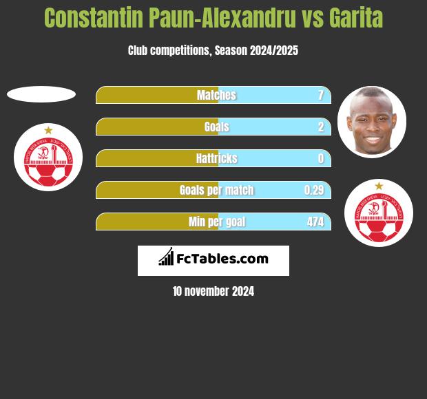 Constantin Paun-Alexandru vs Garita h2h player stats