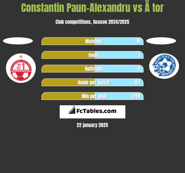 Constantin Paun-Alexandru vs Å tor h2h player stats