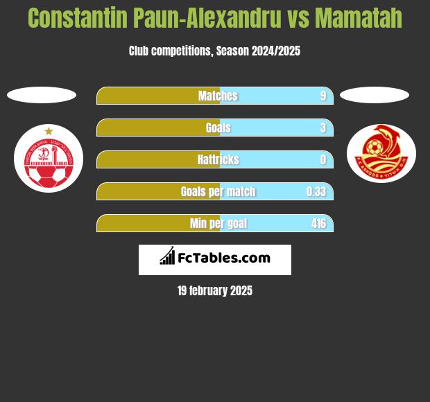 Constantin Paun-Alexandru vs Mamatah h2h player stats