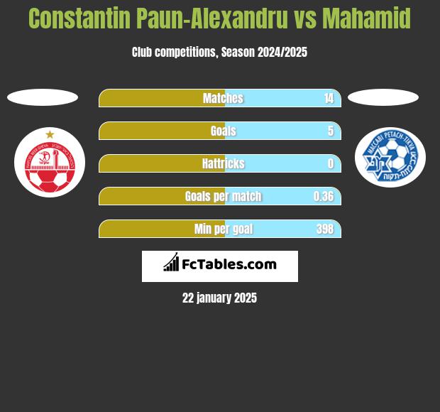 Constantin Paun-Alexandru vs Mahamid h2h player stats