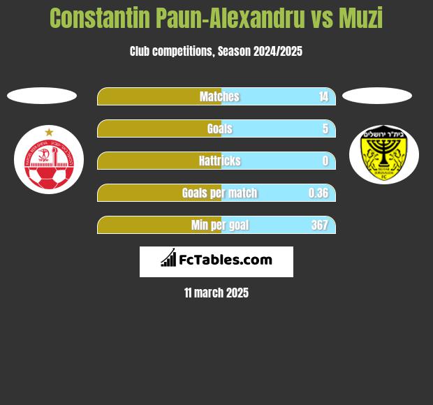 Constantin Paun-Alexandru vs Muzi h2h player stats